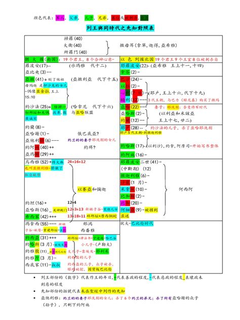 南北國君王對照表|列王先知時間軸 